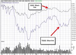 Leveraged Etfs And Margin Accounts For High Risk Traders