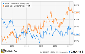 4 Reasons Pepsico Is A Better Dividend Stock Than The Coca