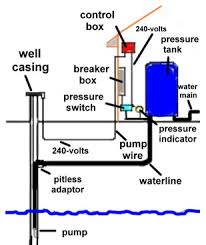 I can imagine a water tank with an air pocket on top and no bladder, an expedient design that can work, but comes with some problems. Water Well Faq S Cummings Well Pump Services Inc