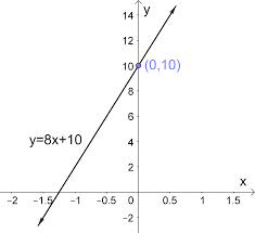 How do solve a point slope equation? Slope Intercept Form Calculator