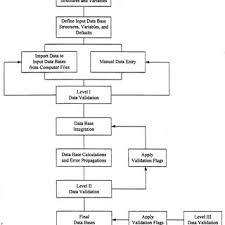 Flow Diagram Of The Database Management System Download