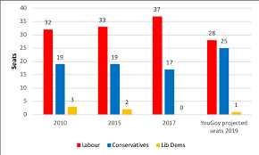 General Election 2019 Preview Of Yorkshire And The Humber Democratic Audit
