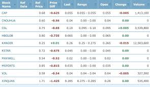 List of steel in malaysia companies , suppliers, manufacturers in malaysia. China Companies Listed In Malaysia Failures My Trading I3investor