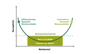 Die vier modelle setzen verschiedene prämissen im markt und in den verbraucherreaktionen voraus. Marketingstrategie Kmu Marketing Beratung Allwinnoc