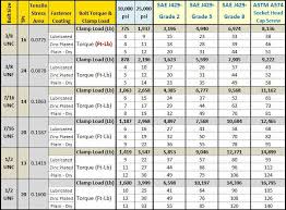 Bolt Torque Chart Chart Fasteners Tools