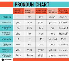 Pronoun Chart The Word Of Jeffthe Word Of Jeff