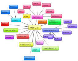 Get an overview about the different kind of mind map created on mind42. Free Mindmapping Simple Mind Map Mind Map Online Mind Map