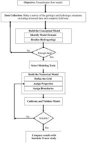 Flow Chart For Groundwater Flow Model Download Scientific