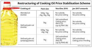 Pengumuman harga minyak masak terkini telah dibuat oleh. Oh Sedapnya Tarik Balik Subsidi Minyak Masak Kenapa Kerajaan Kpnkk Lambat Nafi