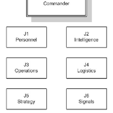 Common Joint Staff System Download Scientific Diagram