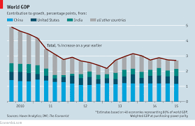 World Gdp Highlights The Economist World In Figures