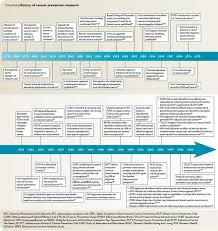 Cancer council recommends using sunscreen every day on days when the uv index is forecast to be 3 or above. Cancer Prevention Research Then And Now Nature Reviews Cancer