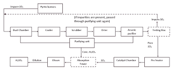 Contact Process Flow Diagram Wiring Diagram