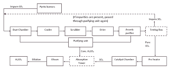 contact process flow diagram wiring diagram