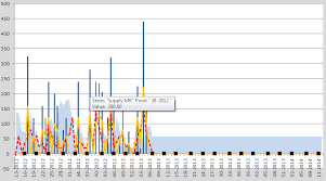 drawing x axis on chart view at zero when negative values