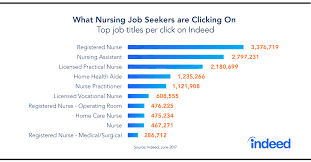 Types of jobs available with a master's in nursing degree include nursing consultant, research nurse, nurse educator, nurse administrator, advanced nurse practitioner and clinical nurse specialist, according to the nurse journal. Focus On Nursing A High Demand Job Of The Future