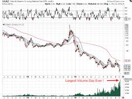 cycle trading record volume for ugaz