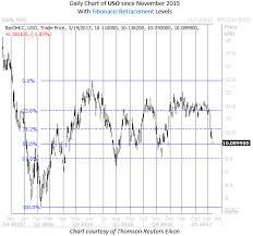 Options Traders Circle Uso Xop As Crude Oil Tanks
