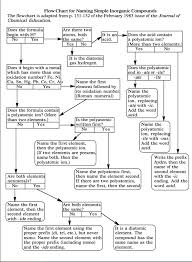 Ionic Compound Naming Flowchart Www Bedowntowndaytona Com