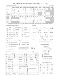 It is used to spell out words when speaking to someone not able to see the speaker, or when the audio channel is not clear. Pronunciation Symbols Complete List Recherche Google Phonetic Alphabet Ipa Alphabet Charts