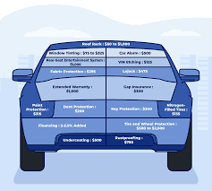 You can sue a used car dealership for selling you a bad car if they did not properly disclose any known issues with the vehicle. Negotiating Car Dealer Add On S Accessories Find The Best Car Price