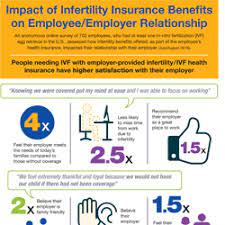 Maybe you would like to learn more about one of these? Infertility Insurance Infographic Oct17 Resolve The National Infertility Association