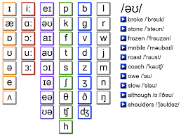 The phonetic alphabet used for confirming spelling and words is quite different and far more complicated to the phonetic alphabet used to confirm the nato alphabet above is the original and most widely used. Lingua Franca