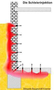 Kann man in kellerwände seitlich eindringende bodenfeuchte auch von innen sanieren? Keller Abdichten Von Innen Im Injektionsverfahren Keller Trocken Legen