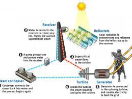 Kegunaan Energi Panas Matahari Bagi Kehidupan Manusia