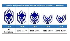 The air force personnel center (afpc) is a field operating agency of headquarters, u.s. December Enlisted Promotion Air Force Personnel Center Facebook
