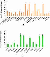 Low levels of formaldehyde occur naturally. Concentration And Formation Behavior Of Naturally Occurring Formaldehyde In Foods Agriculture Food Security Full Text