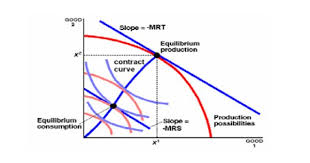 To find the slope of the tangent line. Contract Curve In Microeconomics Assignment Point