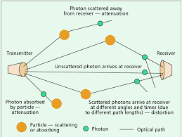 The effect is exploited by chemists and physicists to gain. A Schematic Illustration Of Multiple Scattering Showing Spatial And Download Scientific Diagram