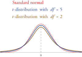 Small Sample Estimation Of A Population Mean