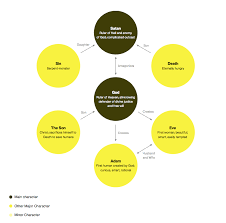 Paradise Lost Character Map John Milton Paradise Lost British Literature Paradise