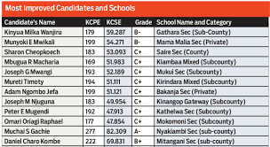 Procedure on how 2020/2021 students can review. Results Of Kcpe 2021 Once The Results Have Been Released Candidates Can Get Or Check Their Results By Sending Their Primary Schools Will Also Be Able To Download Kcpe 2021 Results