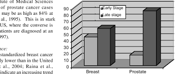 Lifestyle diseases such as cancer reach epidemic levels in malaysia. Proportion Of Cancer Cases By Stage At Initial Presentation In Download Scientific Diagram