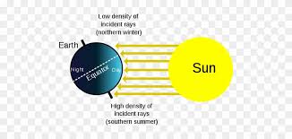 It was made specifically for use in the wond. Figure 3 This Is A Diagram Of The Seasons Earth S Rotation On Its Axis Free Transparent Png Clipart Images Download