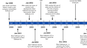 Company History Timeline Created With Timeline Maker Pro