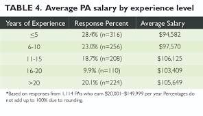 Also, i don't imagine this captures the full extent of the issue, especially for those who're still finding their is accurate :) as long as you are a doctor under ministry of health, not sure for those doctors nowadays who are under contract instead of a. 2014 Nurse Practitioner Physician Assistant Salary Survey Clinical Advisor