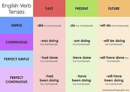 Estructura De Las Oraciones Del Ingles Basico Busqueda De Google English Verbs Learn English Learn English Words