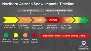 Arizona Weather Live Updates As Winter Storms Come And Go Air temperature, number of sunny days, precipitation, air pressure and humidity. arizona weather live updates as winter