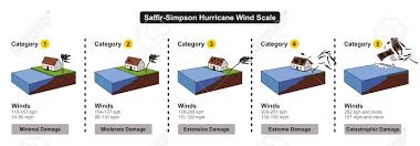 saffir simpson hurricane wind scale showing categories damage