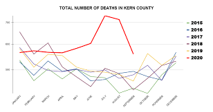 The drug overdose epidemic continues to evolve, with the involvement of many types of drugs including opioids, cocaine, and psychostimulants, said debra houry, m.d., m.p.h., director of cdc's national center for injury. Kern S Deadliest Days More People Are Dying In 2020 Than Previous Years Covid 19 Is Only Part Of The Problem Kget 17