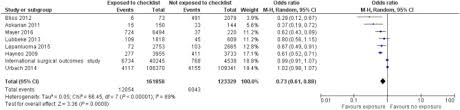 Maybe you would like to learn more about one of these? The Surgical Safety Checklist And Patient Outcomes After Surgery A Prospective Observational Cohort Study Systematic Review And Meta Analysis British Journal Of Anaesthesia