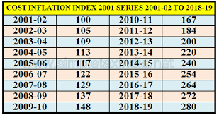 cost inflation index fy 2018 19 released simple tax india