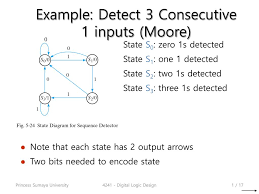 The state machine diagram is given. Ppt Example Detect 3 Consecutive 1 Inputs Moore Powerpoint Presentation Id 1962317