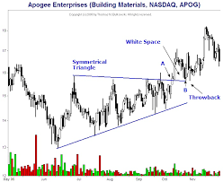 Two Patterns You Never Heard Of Throwbacks And Pullbacks