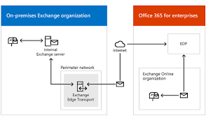 Office 365 Integration With On Premises Exchange Environments Integration And Troubleshooting Consulting Services