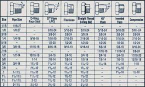 Orb Fitting Size Chart Npt Thread Sizes Chart Standard Pipe
